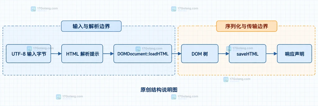 PHP DOMDocument 中文 HTML 从输入字节到解析提示再到输出的静态结构图