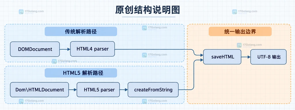 DOMDocument 与 PHP 8.4 Dom HTMLDocument 的解析器和输出边界静态结构图