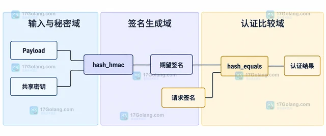 PHP hash_equals 怎样比较签名避免时序差异