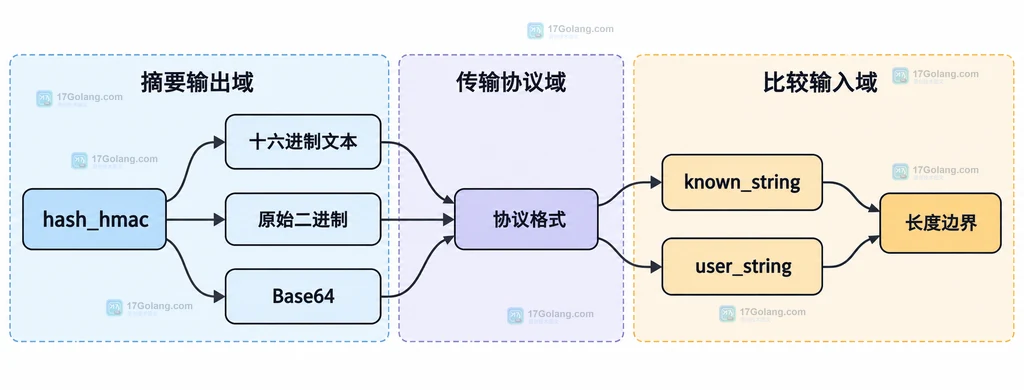 PHP 签名比较中的十六进制与原始二进制输出格式边界说明图