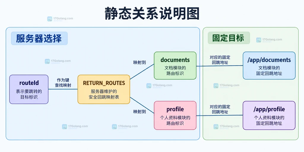 路由ID与固定站内地址之间的静态映射说明图