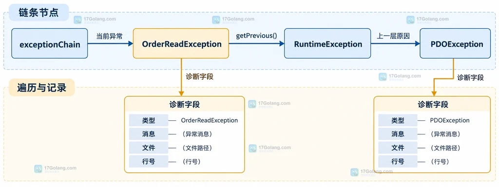 PHP getPrevious 从外层异常向底层原因回溯的静态关系