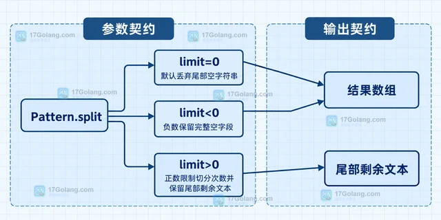 Java Pattern split 怎样处理连续分隔符