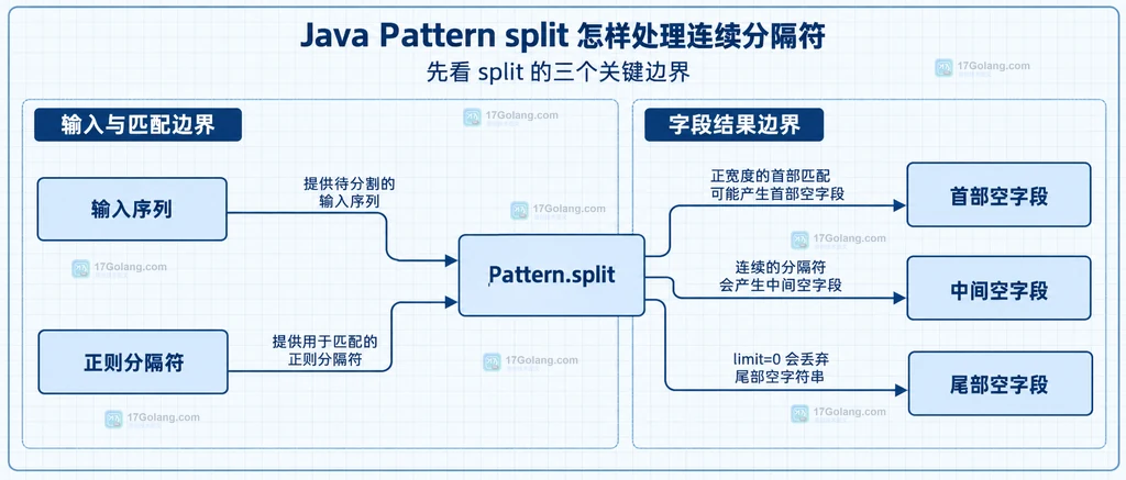 Java Pattern split 的 limit 参数与结果数组字段契约静态结构图