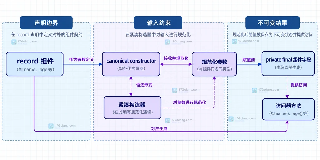 Java record 组件、紧凑构造器、规范化参数和不可变组件字段之间的静态结构关系图