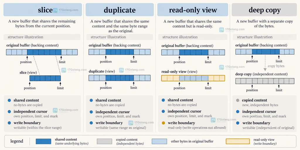 Java ByteBuffer slice 从源 position 切出共享字节区域并保持独立 position limit 的结构说明图