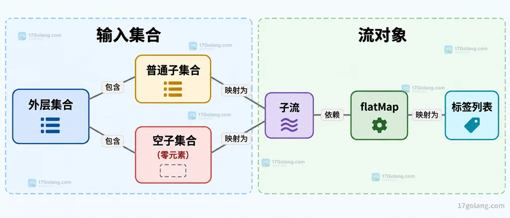 外层集合、普通子集合、空子集合和子流的静态组成关系
