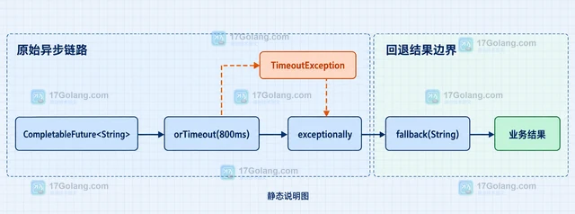 Java CompletableFuture 怎样给链路加超时回退