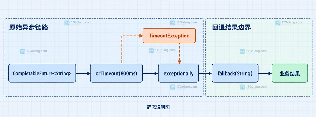 CompletableFuture 使用 orTimeout、TimeoutException、exceptionally 和 fallback 字符串的静态关系说明图