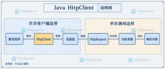 Java HttpClient 怎样复用连接并读取响应体