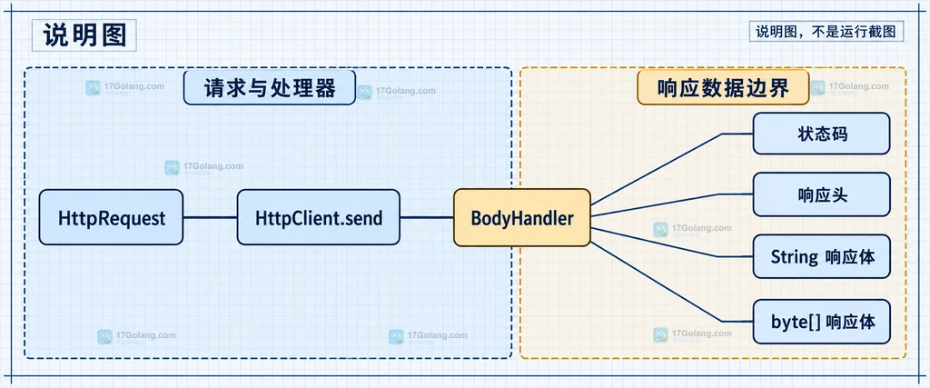 Java HttpClient 请求、BodyHandler、状态码与响应体的静态关系说明图