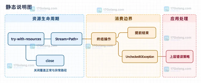 Java Files.walk 怎样在过滤后安全关闭流