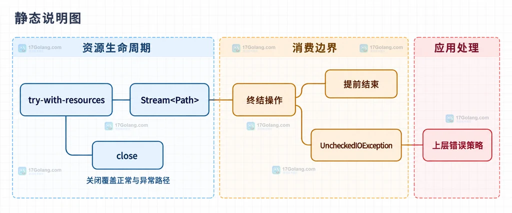 try-with-resources 包围 Files.walk 并覆盖正常结束提前结束和异常路径的结构说明图