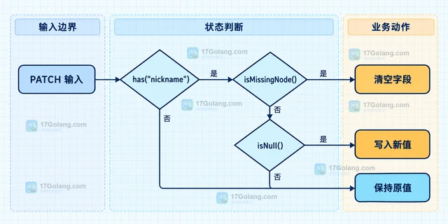 Java Jackson JSON 空字段怎样区分缺失与 null