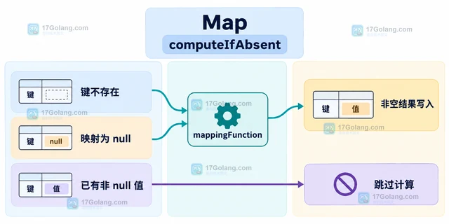 Java Map.computeIfAbsent 返回 null 时为什么不会留下键
