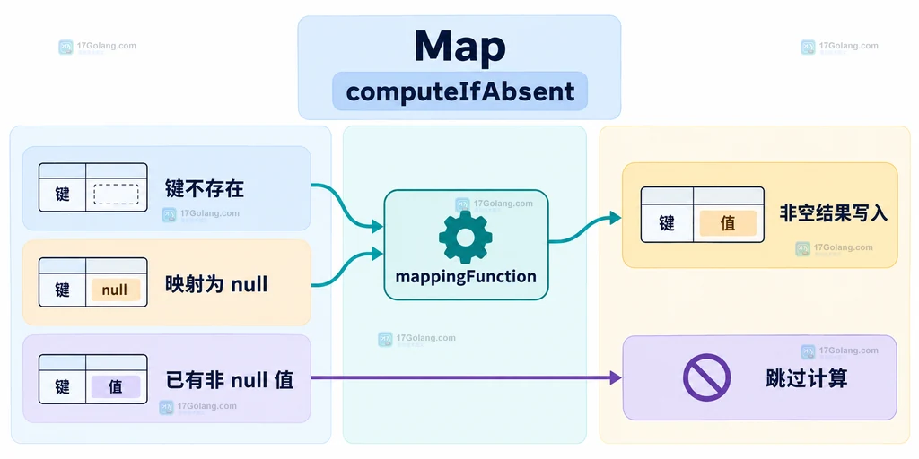 Java Map.computeIfAbsent 触发条件、映射函数和非空写入契约的结构说明图