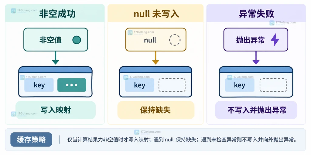 Java computeIfAbsent 非空成功、null 未写入和异常失败三种结果状态的关系说明图