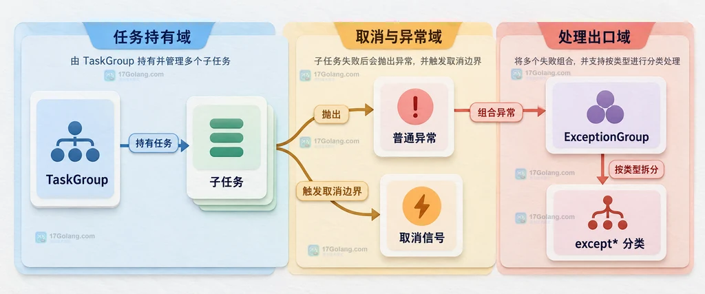 子任务、取消传播、业务异常捕获、JobResult、Task.result 和失败汇总之间的静态关系图