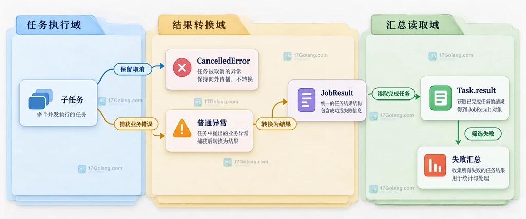 TaskGroup、子任务异常、取消信号、ExceptionGroup 和 except 星号处理器之间的静态关系图