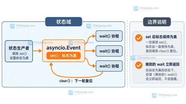 Python asyncio.Event 怎样等待状态广播而不漏掉通知