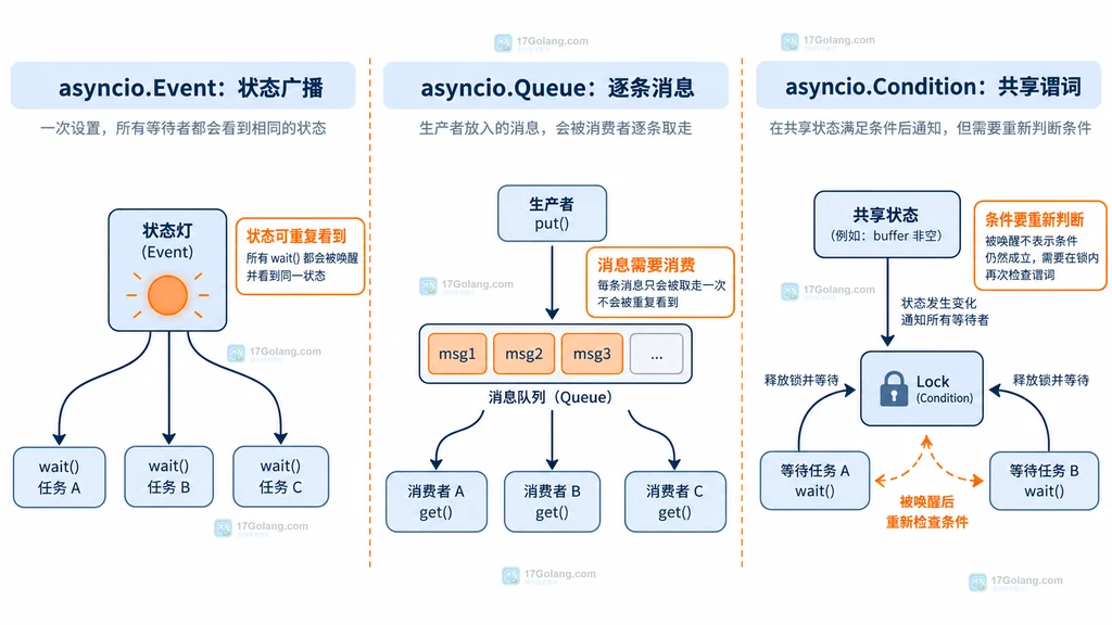 asyncio.Event、asyncio.Queue 与 asyncio.Condition 的状态广播、消息消费和共享谓词边界对比图