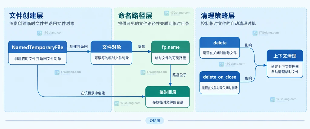 NamedTemporaryFile 的可见路径、文件对象和自动清理关系说明图