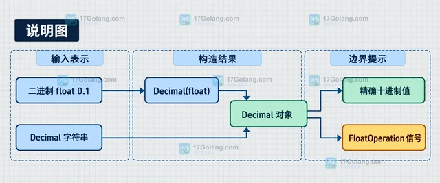 Python decimal.Decimal 怎样避免浮点数构造误差