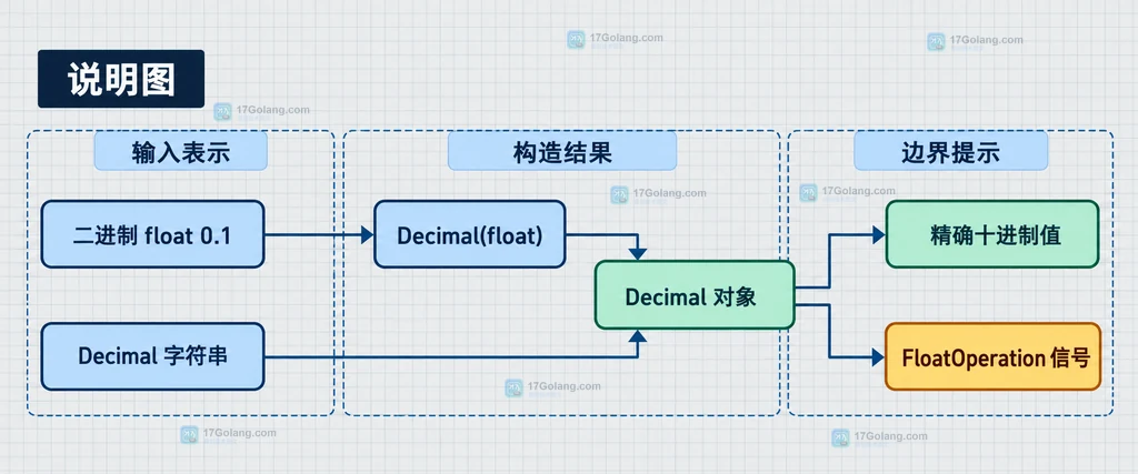二进制浮点值与 Decimal 字符串构造结果的静态关系说明图