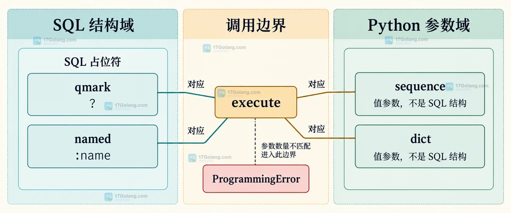 sqlite3 qmark 和 named 占位符分别连接 sequence 与 dict 参数容器的结构说明图