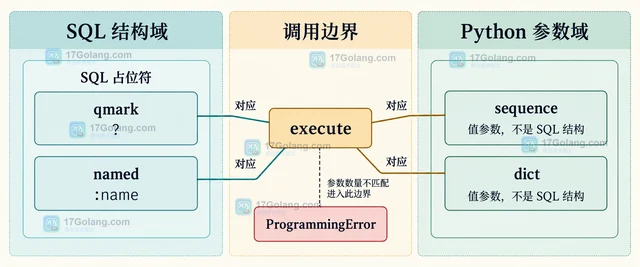 Python sqlite3 怎样绑定动态查询参数