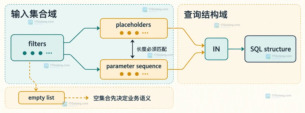 动态 IN 查询中 filters、占位符数量、参数序列与 SQL 结构边界的说明图