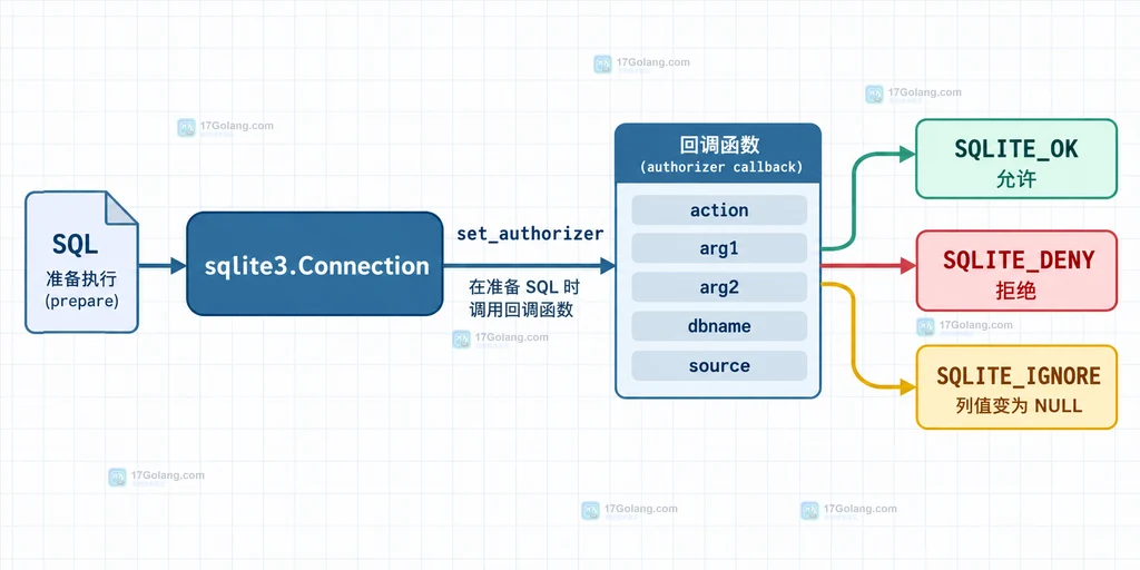 Python sqlite3 set_authorizer 回调接收 action、对象、列和来源并返回 SQLITE_OK 或 SQLITE_DENY 的结构说明图