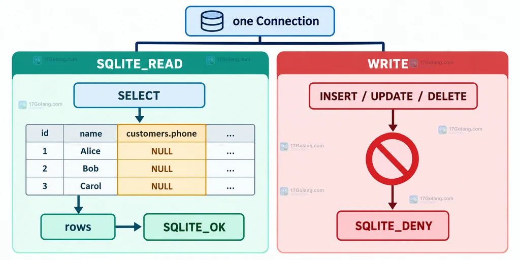 SQLite READ、INSERT、UPDATE、DELETE 操作经过 set_authorizer 后分别放行、隐藏列或拒绝的边界说明图