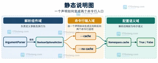 Python argparse.BooleanOptionalAction 怎样同时支持开关和反向开关