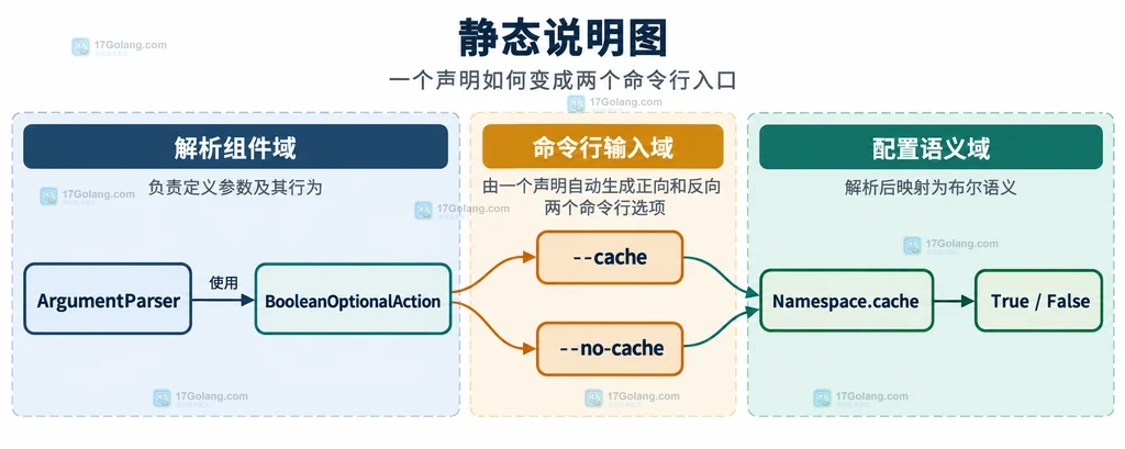 argparse BooleanOptionalAction 将一个布尔参数连接到正向和反向命令行开关的静态结构说明图