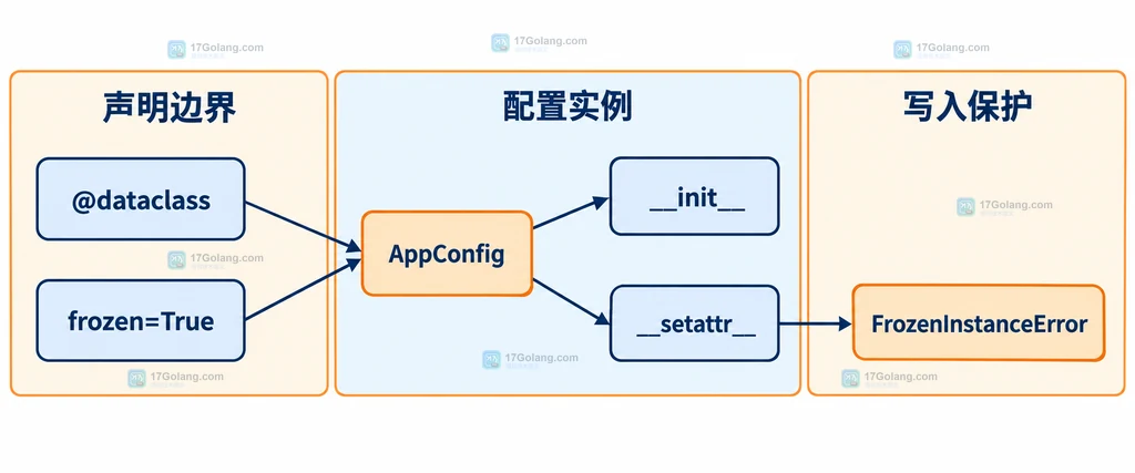 Python frozen dataclass 与 tuple、list 嵌套可变性的静态关系