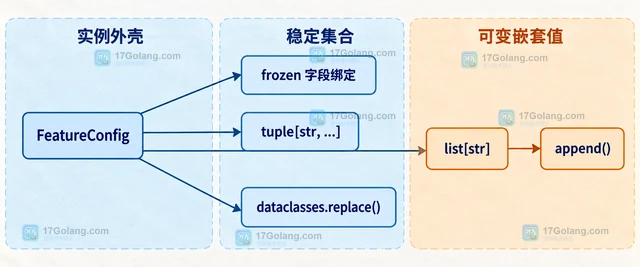 Python dataclass 怎样定义不可变配置对象