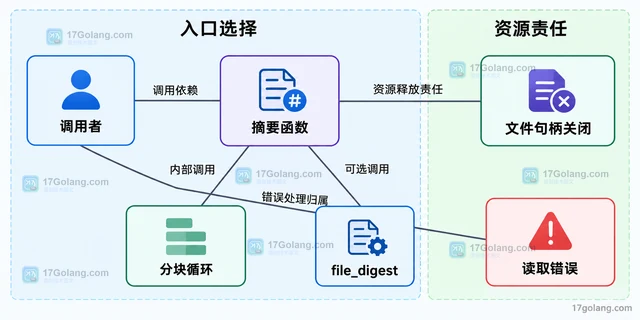 Python hashlib 怎样流式计算大文件摘要