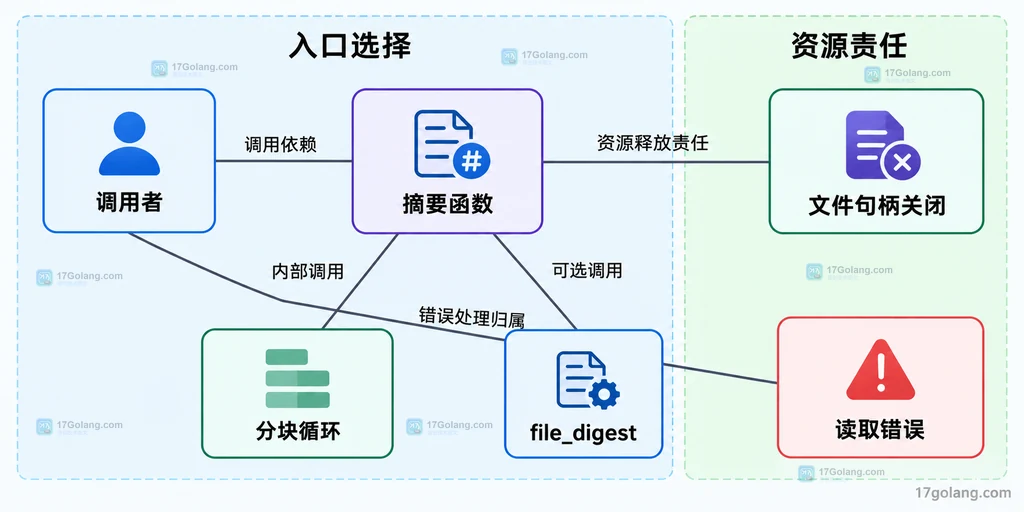 摘要入口与文件句柄所有权及错误处理的边界