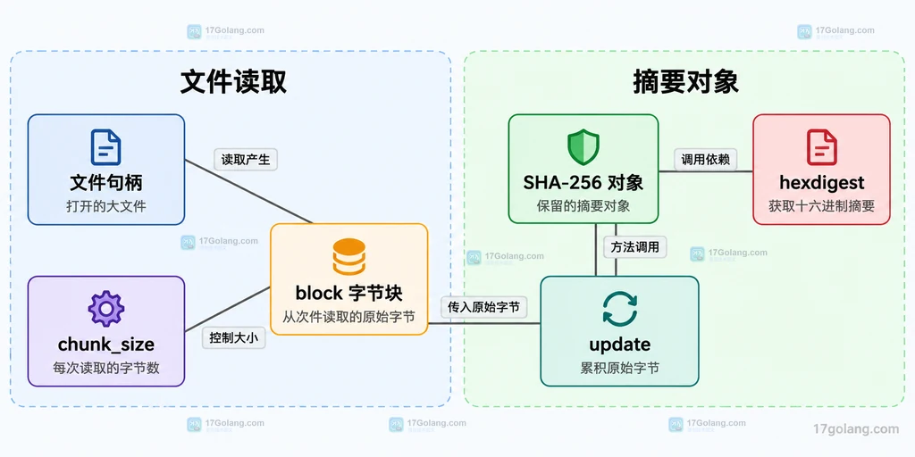 文件句柄、读取缓冲和单一摘要状态之间的静态依赖