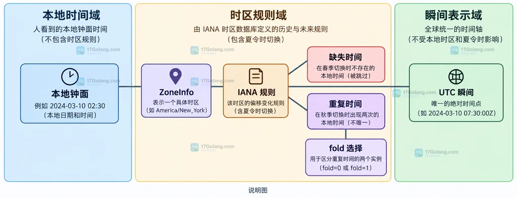 ZoneInfo 连接本地时间、IANA 时区规则、UTC 时刻以及夏令时缺失和重复边界的结构图