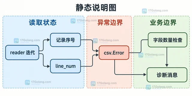 Python csv.reader 怎样用 line_num 定位跨行记录错误