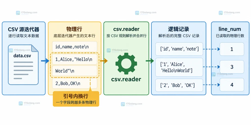 CSV 物理行与跨行逻辑记录的边界说明图