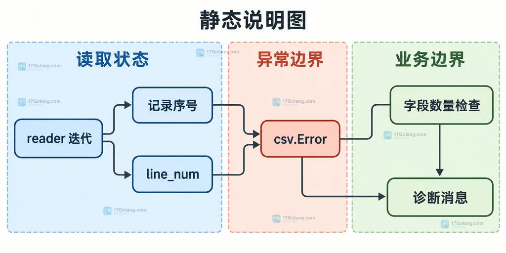 CSV 解析异常中记录序号和物理行号分层定位的结构图