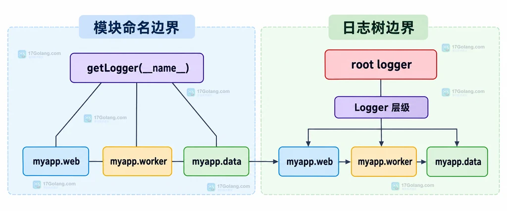 Python logging 级别路由说明图,展示模块级阈值、控制台与文件 handler 以及 propagate 关系