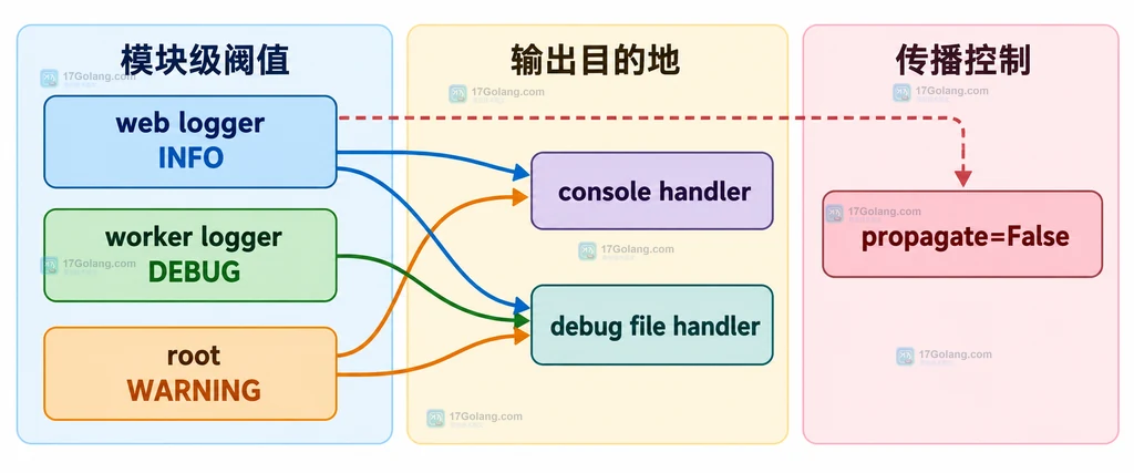 Python logging 模块树说明图,展示 getLogger __name__、web、worker、data 与 root logger 的层级关系