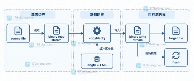 Python shutil.copyfileobj 怎样控制大文件复制缓冲区