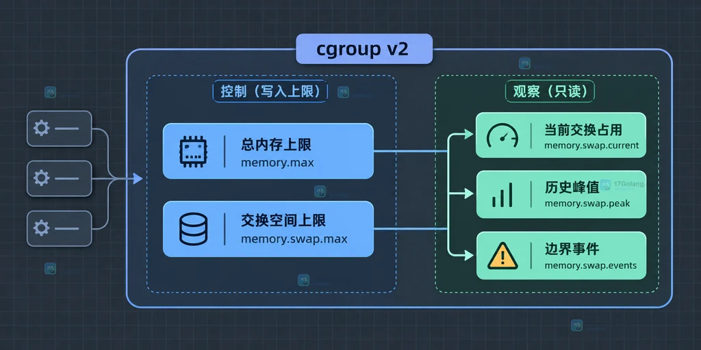 memory.swap.current、memory.swap.peak 与 memory.swap.events 的静态观测关系图