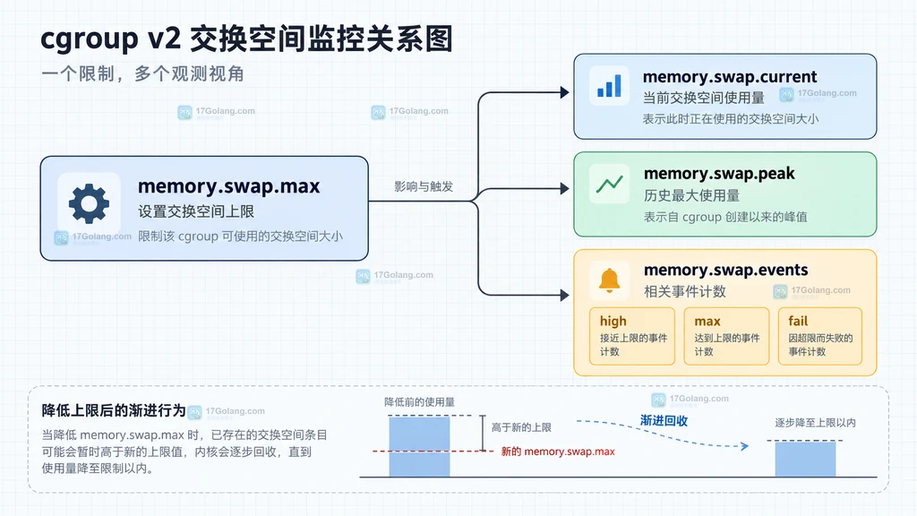cgroup v2 中 memory.max、memory.swap.max 与交换占用接口的关系说明图