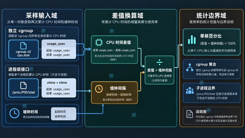 cpu.stat 两次采样差值与单进程边界说明图